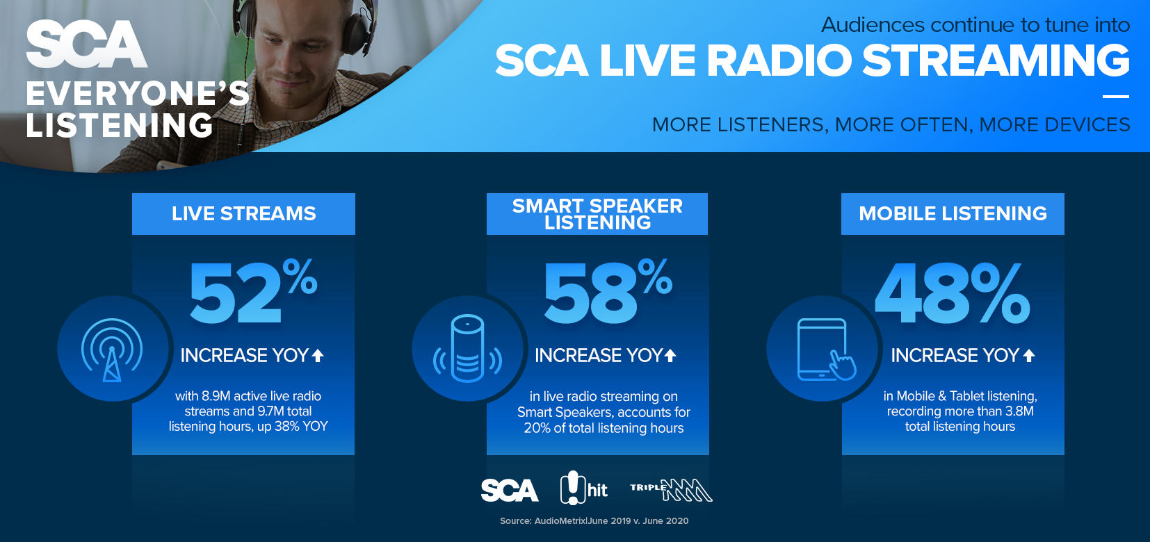 SCAs LIVE RADIO STREAMING AUDIENCE UP 35% YEAR ON YEAR Southern Cross Austereo
